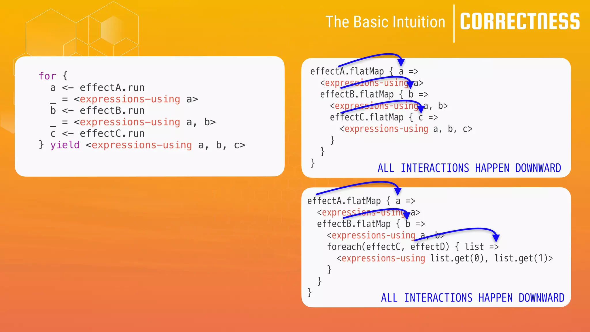 CORRECTNESS
effectA.flatMap { a =>
<expressions-using a>
effectB.flatMap { b =>
<expressions-using a, b>
effectC.flatMap { c =>
<expressions-using a, b, c>
}
}
}
effectA.flatMap { a =>
<expressions-using a>
effectB.flatMap { b =>
<expressions-using a, b>
foreach(effectC, effectD) { list =>
<expressions-using list.get(0), list.get(1)>
}
}
}
The Basic Intuition
ALL INTERACTIONS HAPPEN DOWNWARD
ALL INTERACTIONS HAPPEN DOWNWARD
for {
a <- effectA.run
_ = <expressions-using a>
b <- effectB.run
_ = <expressions-using a, b>
c <- effectC.run
} yield <expressions-using a, b, c>
 