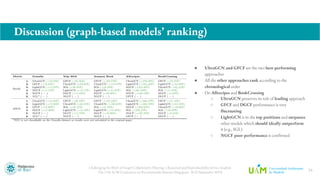 Challenging the Myth of Graph Collaborative Filtering: a Reasoned and Reproducibility-driven Analysis
The 17th ACM Conference on Recommender Systems (Singapore, 18-22 September 2023)
Discussion (graph-based models’ ranking)
● UltraGCN and GFCF are the two best-performing
approaches
● All the other approaches rank according to the
chronological order
● On Allrecipes and BookCrossing
○ UltraGCN preserves its role of leading approach
○ GFCF and DGCF performance is very
fluctuating
○ LightGCN is in the top positions and surpasses
other models which should ideally outperform
it (e.g., SGL)
○ NGCF poor performance is confirmed
24
Metric Gowalla Yelp 2018 Amazon Book Allrecipes BookCrossing
Recall
1. UltraGCN (+19.73%) GFCF (+25.36%) GFCF (+122.57%) UltraGCN (+370.30%) GFCF (+27.37%)
2. GFCF (+18.83%) UltraGCN (+20.86%) UltraGCN (+115.67%) LightGCN (+354.46%) LightGCN (+24.88%)
3. LightGCN (+17.35%) SGL (+20.32%) SGL (+48.59%) DGCF (+343.56%) UltraGCN (+24.42%)
4. DGCF (+11.57%) LightGCN (+13.13%) LightGCN (+31.35%) SGL (+261.39%) SGL (+11.35%)
5. NGCF ( — ) DGCF (+11.69%) DGCF (+20.38%) NGCF (+188.12%) NGCF (+4.20%)
6. SGL* ( — ) NGCF ( — ) NGCF ( — ) GFCF ( — ) DGCF ( — )
nDCG
1. UltraGCN (+19.70%) GFCF (+26.33%) GFCF (+137.40%) UltraGCN (+386.27%) GFCF (+31.12%)
2. LightGCN (+17.05%) UltraGCN (+22.35%) UltraGCN (+128.05%) LightGCN (+362.75%) LightGCN (+21.55%)
3. GFCF (+15.00%) SGL (+22.12%) SGL (+51.22%) DGCF (+358.82%) UltraGCN (+19.89%)
4. DGCF (+11.89%) LightGCN (+14.16%) LightGCN (+31.30%) SGL (+276.47%) SGL (+10.50%)
5. NGCF ( — ) DGCF (+11.73%) DGCF (+19.92%) NGCF (+182.35%) NGCF (+0.55%)
6. SGL* ( — ) NGCF ( — ) NGCF ( — ) GFCF ( — ) DGCF ( — )
*SGL is not classifiable on the Gowalla dataset as results were not calculated in the original paper.
 