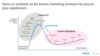 Dans un contexte où les leviers marketing évoluent de plus en
plus rapidement…
                                                       Leviers 2.0
                                         Social
        Potentiel                       Analytics
    d’innovation                                    Social Commerce
                                  Social
           élevé              Collaboration
                             Unified
                                                                  ACCELERATION
                          communication
                             Cocreation

                          Community                                                  Leviers historiques
                          management
                                                                      Multichannel                              R&D
                      SocialListening
                                                                                                    Surveys
                                                                                          Loyalty
                                                                             Incentive



                    Faible niveau
                    de maturité                                                                               Maturité élevée
 