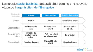 Le modèle social business apparaît ainsi comme une nouvelle
étape de l’organisation de l’Entreprise

       Modèle de
      l’entreprise       Silotée          Multicanal         Social Business

        Culture          Produit             Client          Expérience client


                      Centrée sur le     Centrée sur le       Réseau social
   Organisation
                         canal              client               étendu

                       « Push » du
    Engagement                          « Pull » du client
                      produit vers le                          Co-création
          client                         vers la marque
                          client

                                         Vision 360 du
    Technologie      Fonction Support                         Social software
                                              client
 