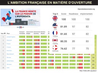 LES DONNÉESL'AMBITION FRANÇAISE EN MATIÈRE D'OUVERTURE
http://index.okfn.org/place/
Opendatabarometer.org
 