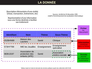 LES DONNÉESLA DONNÉE
Identifiant Nom Thème Sous-Thème
252BHN89
Maison des
Lauriers
Santé Clinique
573HYT89 IME les Joualles Enseignement
Enseignement
spécialisé
983KJG97
Association de
protection des
enfants (APE)
Santé
Association
médico-sociale
Représentation d'une information
sous une forme destinée à faciliter
son traitement
Tableau inspiré du Guide de demande des données publiques auprès des collectivités (AEC/CUB)
Description élémentaire d'une réalité
(chose, transaction, évènement, etc) Sources :Arrêté du 22 décembre 1981 
relatif à l'enrichissement du vocabulaire informatique
Fichier
ou
Document
Information
contenue
dans le fichier
Donnée
permet
le traitement
automatisé
 