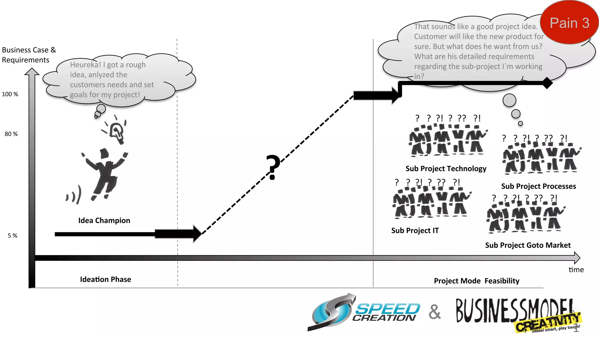 That	
  sounds	
  like	
  a	
  good	
  project	
  idea.	
                                                                             Pain 3
                                                                                                                                           Customer	
  will	
  like	
  the	
  new	
  product	
  for	
  
Business	
  Case	
  &	
                                                                                                                    sure.	
  But	
  what	
  does	
  he	
  want	
  from	
  us?	
  
Requirements	
                                                                                                                             What	
  are	
  his	
  detailed	
  requirements	
  
                            Heureka!	
  I	
  got	
  a	
  rough	
                                                                           regarding	
  the	
  sub-­‐project	
  I`m	
  working	
  
                            idea,	
  anlyzed	
  the	
                                                                                      in?	
  	
  
                            customers	
  needs	
  and	
  set	
  
100	
  %	
                  goals	
  for	
  my	
  project!	
  

                                                                                                                                            ?	
  	
  	
  ?	
  	
  ?!	
  	
  ?	
  	
  ??	
  	
  	
  ?!	
  	
  	
  	
  	
  
 80	
  %	
  
                                                                                                                                                                                                                                 ?	
  	
  	
  ?	
  	
  ?!	
  	
  ?	
  	
  ??	
  	
  	
  ?!	
  	
  	
  	
  	
  


                                                                                                               ?	
                 Sub	
  Project	
  Technology	
  
                                                                                                                        ?	
  	
  	
  ?	
  	
  ?!	
  	
  ?	
  	
  ??	
  	
  	
  ?!	
  	
  	
  	
  	
                              Sub	
  Project	
  Processes	
  
                                                                                                                                                                                                                        ?	
  	
  	
  ?	
  	
  ?!	
  	
  ?	
  	
  ??	
  	
  	
  ?!	
  	
  	
  	
  	
  

                               Idea	
  Champion	
  
                                                                                                                       Sub	
  Project	
  IT	
  
   5	
  %	
  
                                                                                                                                                                                                                  Sub	
  Project	
  Goto	
  Market	
  

                                                                                                                                                                                                                                                                                                    =me	
  
                                Idea4on	
  Phase	
  	
  	
  	
  	
  	
  	
  	
  	
  	
  	
  	
  	
  	
  	
                                                     Project	
  Mode	
  	
  Feasibility	
  	
  	
  



                                                                                                                                                         &
                                                                                                                                                                                                                                                                                                        1
 