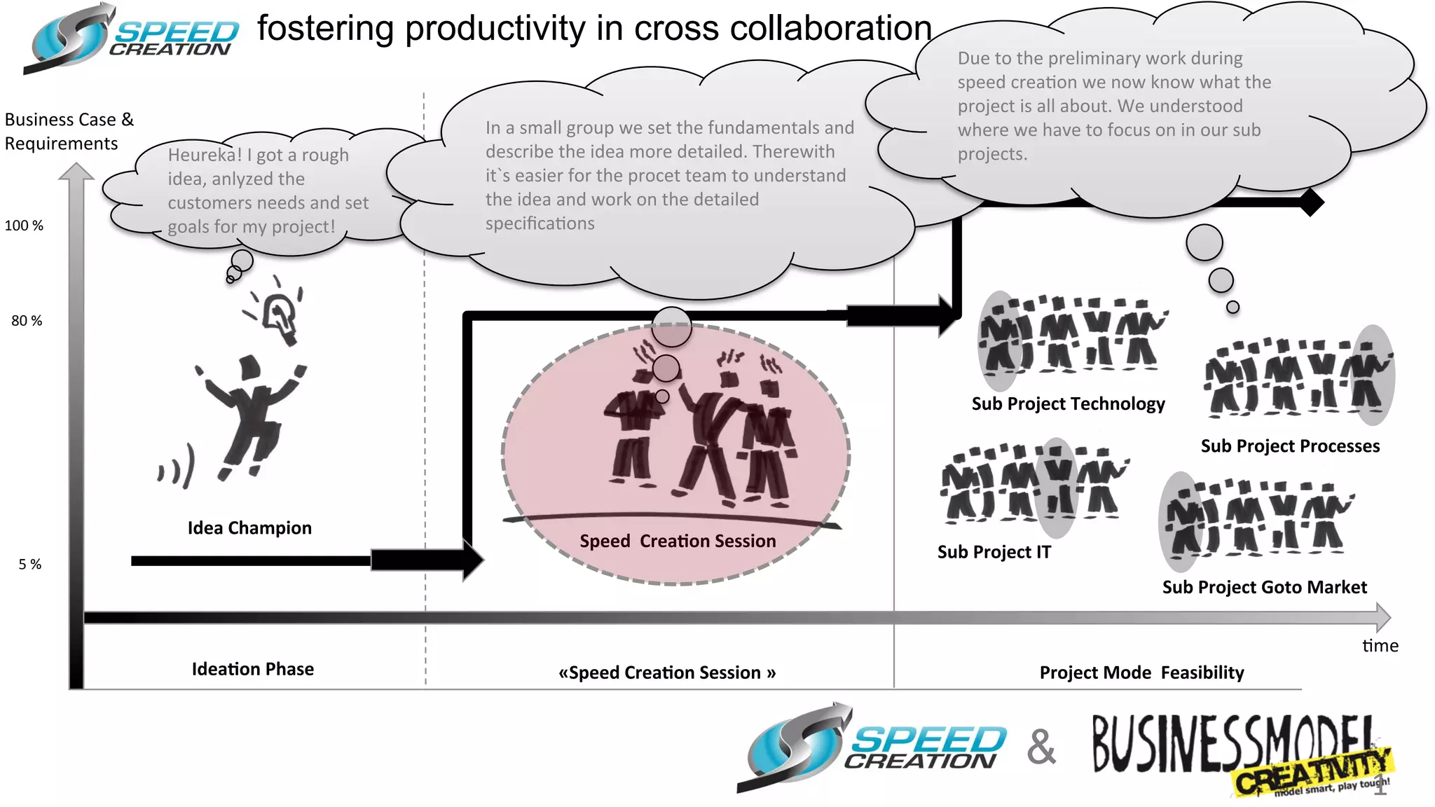 fostering productivity in cross collaboration
                                                                                                                                                                                              Due	
  to	
  the	
  preliminary	
  work	
  during	
  
                                                                                                                                                                                              speed	
  crea=on	
  we	
  now	
  know	
  what	
  the	
  
                                                                                                                                                                                              project	
  is	
  all	
  about.	
  We	
  understood	
  
Business	
  Case	
  &	
                                                                                        In	
  a	
  small	
  group	
  we	
  set	
  the	
  fundamentals	
  and	
         where	
  we	
  have	
  to	
  focus	
  on	
  in	
  our	
  sub	
  
Requirements	
                                                                                                 describe	
  the	
  idea	
  more	
  detailed.	
  Therewith	
  
                            Heureka!	
  I	
  got	
  a	
  rough	
                                                                                                                              projects.	
  	
  
                                                                                                               it`s	
  easier	
  for	
  the	
  procet	
  team	
  to	
  understand	
  
                            idea,	
  anlyzed	
  the	
  
                            customers	
  needs	
  and	
  set	
  
                                                                                                                          Speed	
  Crea=on	
  
                                                                                                               the	
  idea	
  and	
  work	
  on	
  the	
  detailed	
  
100	
  %	
                  goals	
  for	
  my	
  project!	
                                                   speciﬁca=ons	
  



 80	
  %	
  




                                                                                                                                                                                                Sub	
  Project	
  Technology	
  

                                                                                                                                                                                                                                                Sub	
  Project	
  Processes	
  



                               Idea	
  Champion	
  
                                                                                                                                 Speed	
  	
  Crea4on	
  Session	
  	
  	
  
                                                                                                                                                                                          Sub	
  Project	
  IT	
  
   5	
  %	
  
                                                                                                                                                                                                                                       Sub	
  Project	
  Goto	
  Market	
  

                                                                                                                                                                                                                                                                           =me	
  
                                Idea4on	
  Phase	
  	
  	
  	
  	
  	
  	
  	
  	
  	
  	
  	
  	
  	
  	
                   «Speed	
  Crea4on	
  Session	
  »	
  	
  	
                                      Project	
  Mode	
  	
  Feasibility	
  	
  	
  



                                                                                                                                                                                                           &
                                                                                                                                                                                                                                                                            1
 