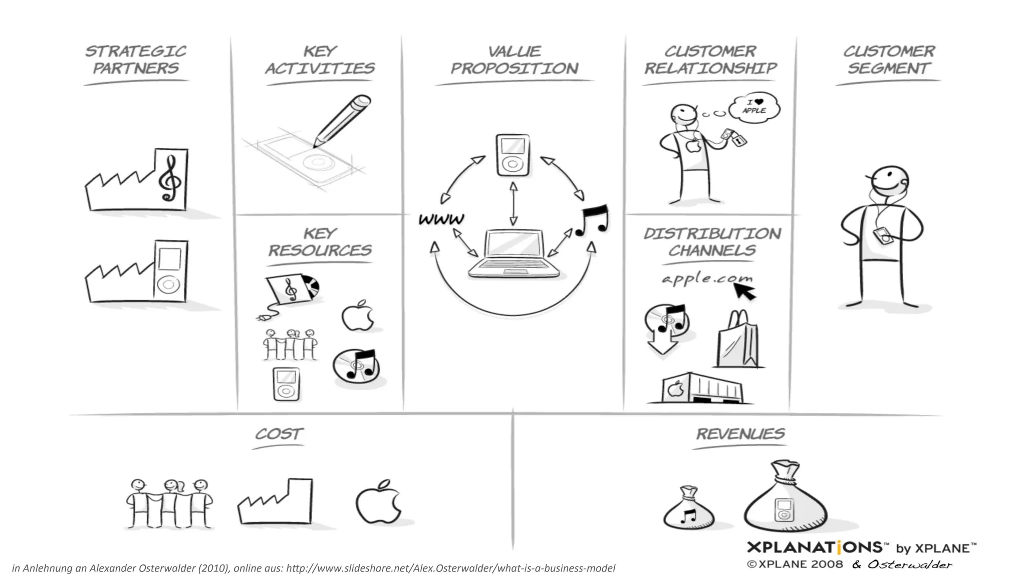 &
in	
  Anlehnung	
  an	
  Alexander	
  Osterwalder	
  (2010),	
  online	
  aus:	
  h:p://www.slideshare.net/Alex.Osterwalder/what-­‐is-­‐a-­‐business-­‐model	
  
 