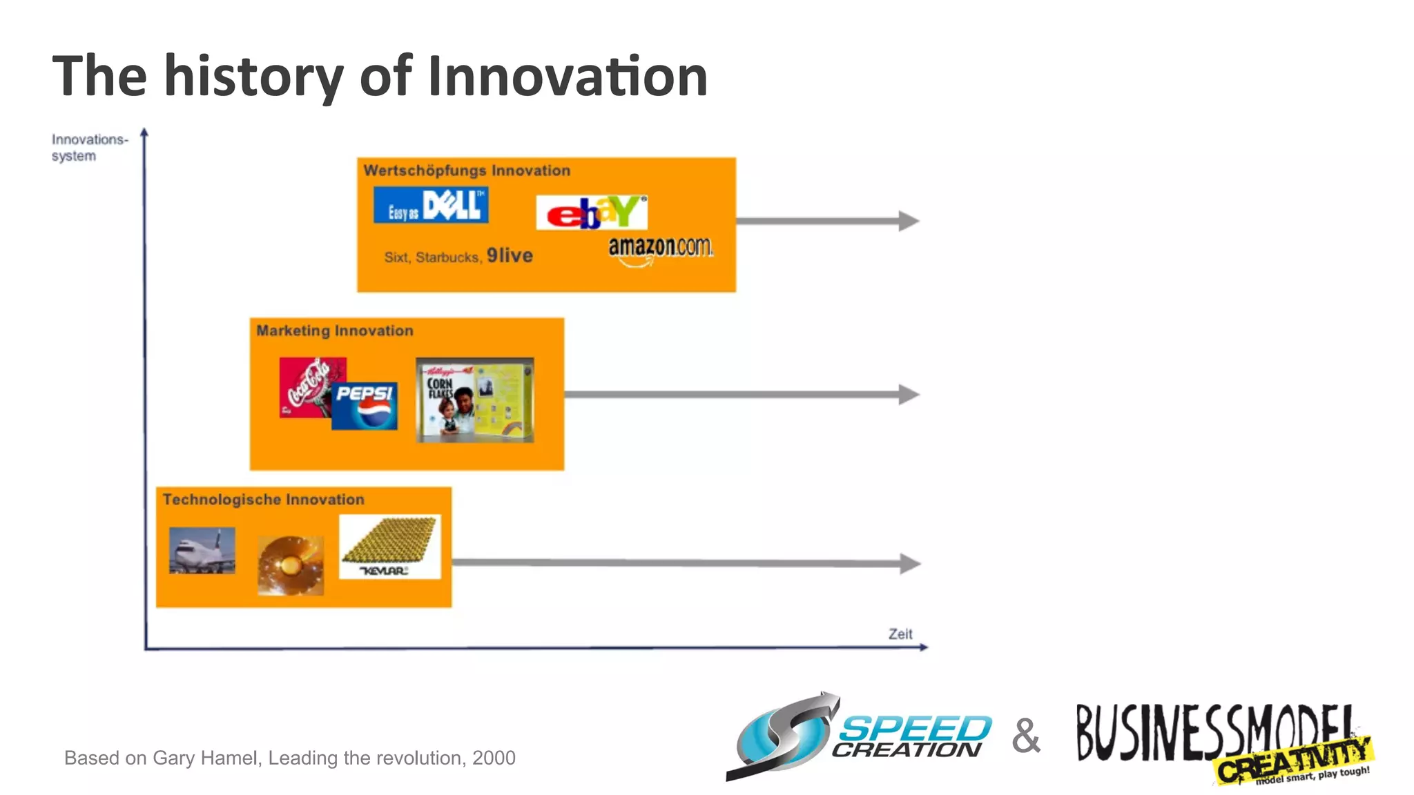 The	
  history	
  of	
  Innova4on	
  




Based on Gary Hamel, Leading the revolution, 2000
                                                    &
 