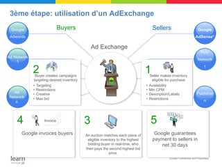 3ème étape: utilisation d’un AdExchange

 Google                        Buyers                                               Sellers                            Google
 Adwords                                                                                                             AdSense*

                                               Ad Exchange
                                                                                                                         Pub/
Ad Network
                                                                                                                       Network
    1

             2    Agency
                 Network campaigns
              Buyer creates
                                                                                1          Publisher
                                                                                   Seller makes inventory
                                                                                                                            1


             targeting desired inventory
                     2                                                                             2
                                                                                    eligible for purchase
             •  Targeting                                                       •  Availability
             •  Restrictions                                                    •  Min CPM
   Ad        •  Creative                                                        •  Description/Labels                 Publisher
 Network     •  Max bid                                                         •  Restrictions
    n                                                                                                                       n




    4                  Invoice
                      Invoice
                     Invoice
                    Invoice
                                           3                                      5
      Google invoices buyers               An auction matches each piece of          Google guarantees
                                            eligible inventory to the highest       payment to sellers in
                                            bidding buyer in real-time, who             net 30 days
                                           then pays the second highest bid
                                                          price.
                                                                                              Google Confidential and Proprietary

                                                                                                        x
 