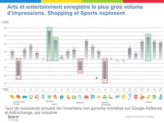 Arts et entertainment enregistre le plus gros volume
 d’impressions, Shopping et Sports explosent




Taux de croissance annuels de l’inventaire non garantie monétisé sur Google AdSense
et AdExchange, par industrie
                                                               Google Confidential and Proprietary
 