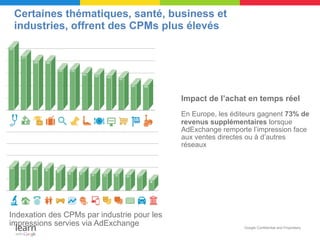 Certaines thématiques, santé, business et
 industries, offrent des CPMs plus élevés




                                             Impact de l’achat en temps réel
                                             En Europe, les éditeurs gagnent 73% de
                                             revenus supplémentaires lorsque
                                             AdExchange remporte l’impression face
                                             aux ventes directes ou à d’autres
                                             réseaux




Indexation des CPMs par industrie pour les
impressions servies via AdExchange                             Google Confidential and Proprietary
 
