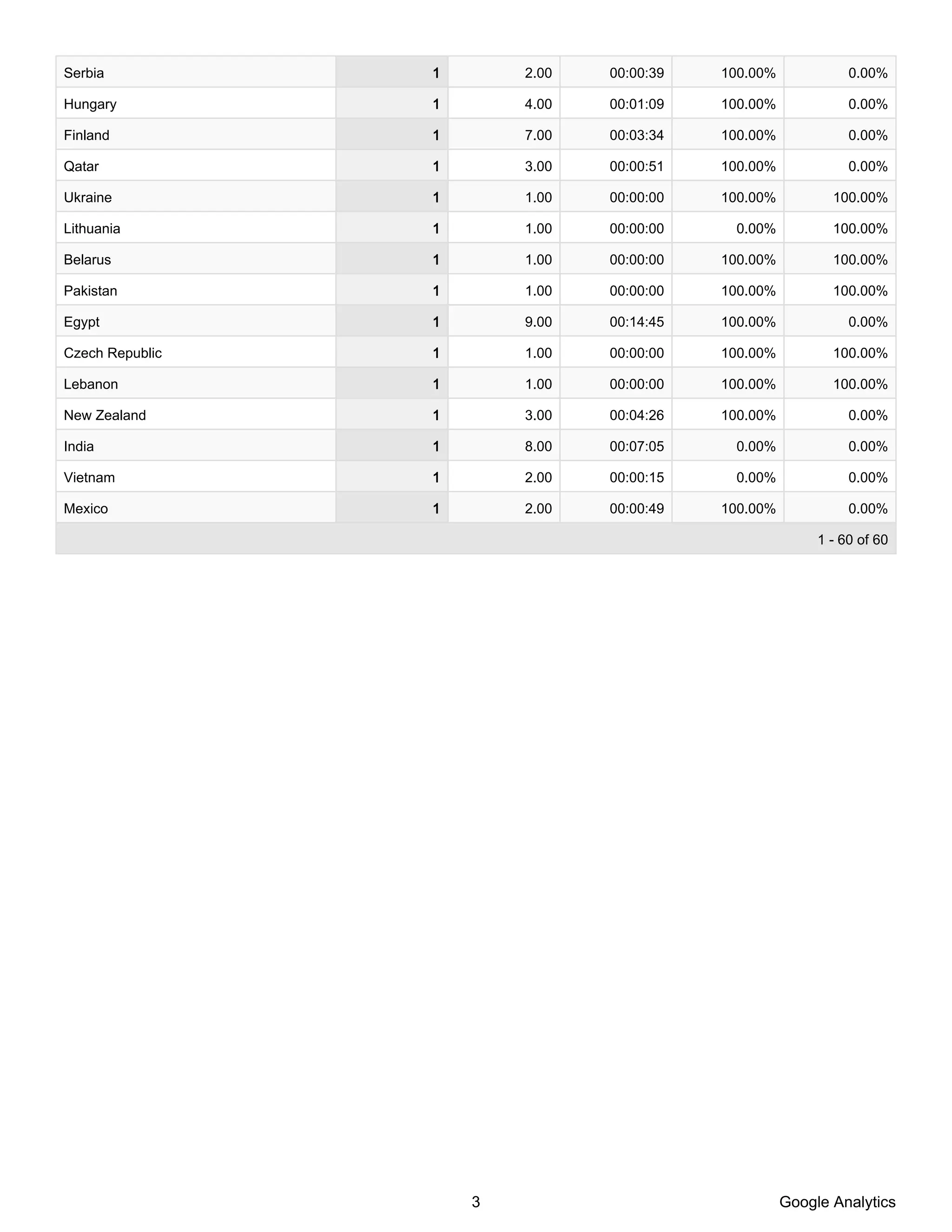 Serbia           1       2.00   00:00:39   100.00%             0.00%

Hungary          1       4.00   00:01:09   100.00%             0.00%

Finland          1       7.00   00:03:34   100.00%             0.00%

Qatar            1       3.00   00:00:51   100.00%             0.00%

Ukraine          1       1.00   00:00:00   100.00%          100.00%

Lithuania        1       1.00   00:00:00    0.00%           100.00%

Belarus          1       1.00   00:00:00   100.00%          100.00%

Pakistan         1       1.00   00:00:00   100.00%          100.00%

Egypt            1       9.00   00:14:45   100.00%             0.00%

Czech Republic   1       1.00   00:00:00   100.00%          100.00%

Lebanon          1       1.00   00:00:00   100.00%          100.00%

New Zealand      1       3.00   00:04:26   100.00%             0.00%

India            1       8.00   00:07:05    0.00%              0.00%

Vietnam          1       2.00   00:00:15    0.00%              0.00%

Mexico           1       2.00   00:00:49   100.00%             0.00%

                                                          1 - 60 of 60




                     3                               Google Analytics
 