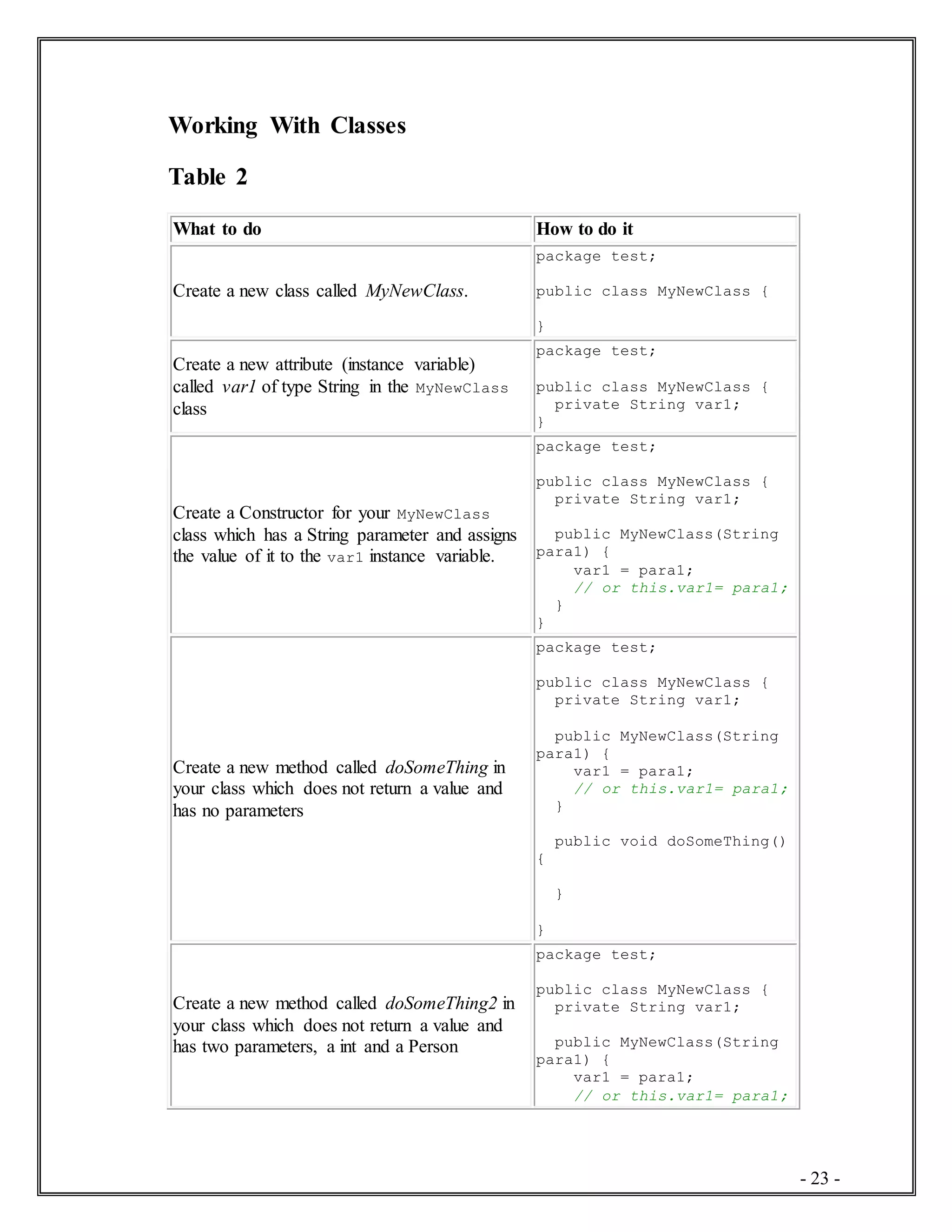 - 23 -
Working With Classes
Table 2
What to do How to do it
Create a new class called MyNewClass.
package test;
public class MyNewClass {
}
Create a new attribute (instance variable)
called var1 of type String in the MyNewClass
class
package test;
public class MyNewClass {
private String var1;
}
Create a Constructor for your MyNewClass
class which has a String parameter and assigns
the value of it to the var1 instance variable.
package test;
public class MyNewClass {
private String var1;
public MyNewClass(String
para1) {
var1 = para1;
// or this.var1= para1;
}
}
Create a new method called doSomeThing in
your class which does not return a value and
has no parameters
package test;
public class MyNewClass {
private String var1;
public MyNewClass(String
para1) {
var1 = para1;
// or this.var1= para1;
}
public void doSomeThing()
{
}
}
Create a new method called doSomeThing2 in
your class which does not return a value and
has two parameters, a int and a Person
package test;
public class MyNewClass {
private String var1;
public MyNewClass(String
para1) {
var1 = para1;
// or this.var1= para1;
 