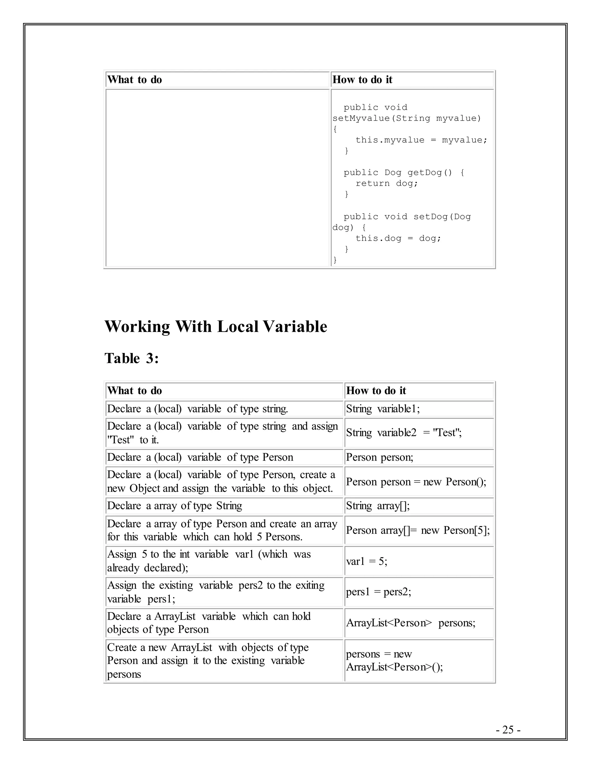 - 25 -
What to do How to do it
public void
setMyvalue(String myvalue)
{
this.myvalue = myvalue;
}
public Dog getDog() {
return dog;
}
public void setDog(Dog
dog) {
this.dog = dog;
}
}
Working With Local Variable
Table 3:
What to do How to do it
Declare a (local) variable of type string. String variable1;
Declare a (local) variable of type string and assign
"Test" to it.
String variable2 = "Test";
Declare a (local) variable of type Person Person person;
Declare a (local) variable of type Person, create a
new Object and assign the variable to this object.
Person person = new Person();
Declare a array of type String String array[];
Declare a array of type Person and create an array
for this variable which can hold 5 Persons.
Person array[]= new Person[5];
Assign 5 to the int variable var1 (which was
already declared);
var1 = 5;
Assign the existing variable pers2 to the exiting
variable pers1;
pers1 = pers2;
Declare a ArrayList variable which can hold
objects of type Person
ArrayList<Person> persons;
Create a new ArrayList with objects of type
Person and assign it to the existing variable
persons
persons = new
ArrayList<Person>();
 