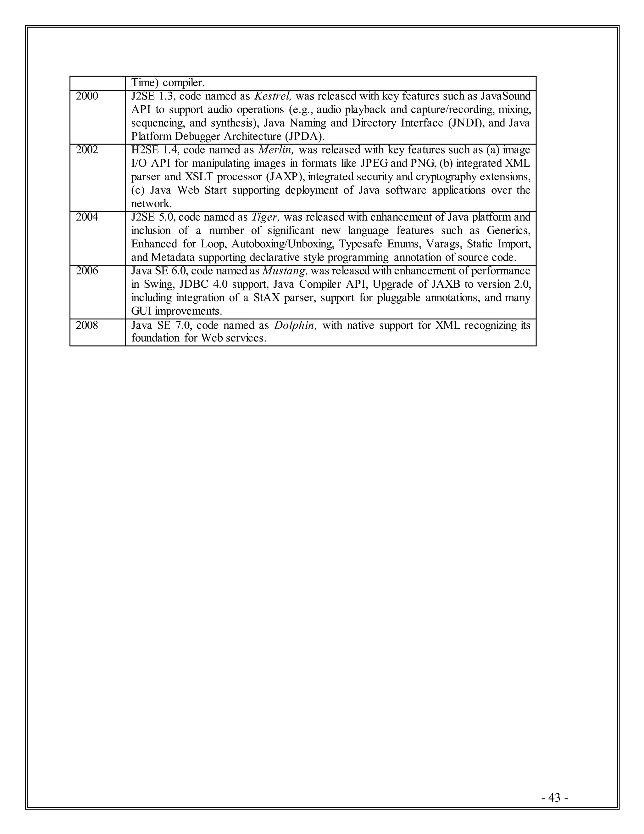 - 43 -
Time) compiler.
2000 J2SE 1.3, code named as Kestrel, was released with key features such as JavaSound
API to support audio operations (e.g., audio playback and capture/recording, mixing,
sequencing, and synthesis), Java Naming and Directory Interface (JNDI), and Java
Platform Debugger Architecture (JPDA).
2002 H2SE 1.4, code named as Merlin, was released with key features such as (a) image
I/O API for manipulating images in formats like JPEG and PNG, (b) integrated XML
parser and XSLT processor (JAXP), integrated security and cryptography extensions,
(c) Java Web Start supporting deployment of Java software applications over the
network.
2004 J2SE 5.0, code named as Tiger, was released with enhancement of Java platform and
inclusion of a number of significant new language features such as Generics,
Enhanced for Loop, Autoboxing/Unboxing, Typesafe Enums, Varags, Static Import,
and Metadata supporting declarative style programming annotation of source code.
2006 Java SE 6.0, code named as Mustang, was released with enhancement of performance
in Swing, JDBC 4.0 support, Java Compiler API, Upgrade of JAXB to version 2.0,
including integration of a StAX parser, support for pluggable annotations, and many
GUI improvements.
2008 Java SE 7.0, code named as Dolphin, with native support for XML recognizing its
foundation for Web services.
 