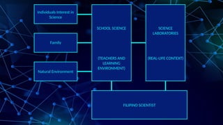 SCHOOL SCIENCE
(TEACHERS AND
LEARNING
ENVIRONMENT)
SCIENCE
LABORATORIES
(REAL-LIFE CONTEXT)
Individuals Interest in
Science
Family
Natural Environment
FILIPINO SCIENTIST
 