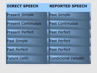 DIRECT SPEECH REPORTED SPEECH
Present Simple Past Simple
Present Continuous Past Continuous
Present Perfect Past Perfect
Past Simple Past Perfect
Past Perfect Past Perfect
Future (will) Condicional (would)
 