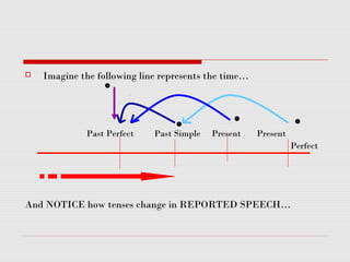  Imagine the following line represents the time…
Past Perfect Past Simple Present Present
Perfect
And NOTICE how tenses change in REPORTED SPEECH…
 