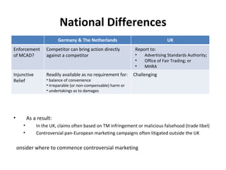 National Differences As a result: In the UK, claims often based on TM infringement or malicious falsehood (trade libel) Controversial pan-European marketing campaigns often litigated outside the UK Consider where to commence controversial marketing Germany & The Netherlands UK Enforcement of MCAD? Competitor can bring action directly against a competitor Report to: Advertising Standards Authority;  Office of Fair Trading; or MHRA Injunctive Relief Readily available as no requirement for: balance of convenience irreparable (or non-compensable) harm or  undertakings as to damages Challenging 