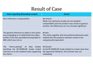 Result of Case Claim regarding Misleading Conduct Result Non-inferiority ≠ comparability. No breach.  While non-inferiority studies do not establish comparability and one product may not be as good as another, the differences are not clinically significant. The general reference to safety in the claims was misleading as it implied that the safety profile of XYZ was equivalent/comparable to ABC which was not so. Breach.  The claims together with the perfectly balanced scales implied that the products had been shown to be unequivocally equivalent. The  “cherry-picking” of data studies (omitting the RE-MOBILIZE study) misled clinicians as to the evidence base supporting the claims. No breach.  As the RE-MOBILIZE study related to a lower dose than the approved indication, the omission was not misleading. 