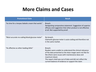 More Claims and Cases Promotional Claim Result “ Its time for a herpes liabialis cream that works” Breach. Denigrating comparative statement. Suggestion of superior efficacy and suggestion that other product is not effective at all. Not supported by proof. “ Most accurate no-coding blood glucose meter” No breach. Claimant s glucose meter is auto-coding and therefore not in the same market. “ As effective as other leading AIIAs” Breach. Readers were unable to understand the clinical relevance of the data presented as the dose ranges were not like for like (there were issues with maintenance dose and maximum dose). The report cited was out of date and did not reflect the current balance of evidence or support the claim 