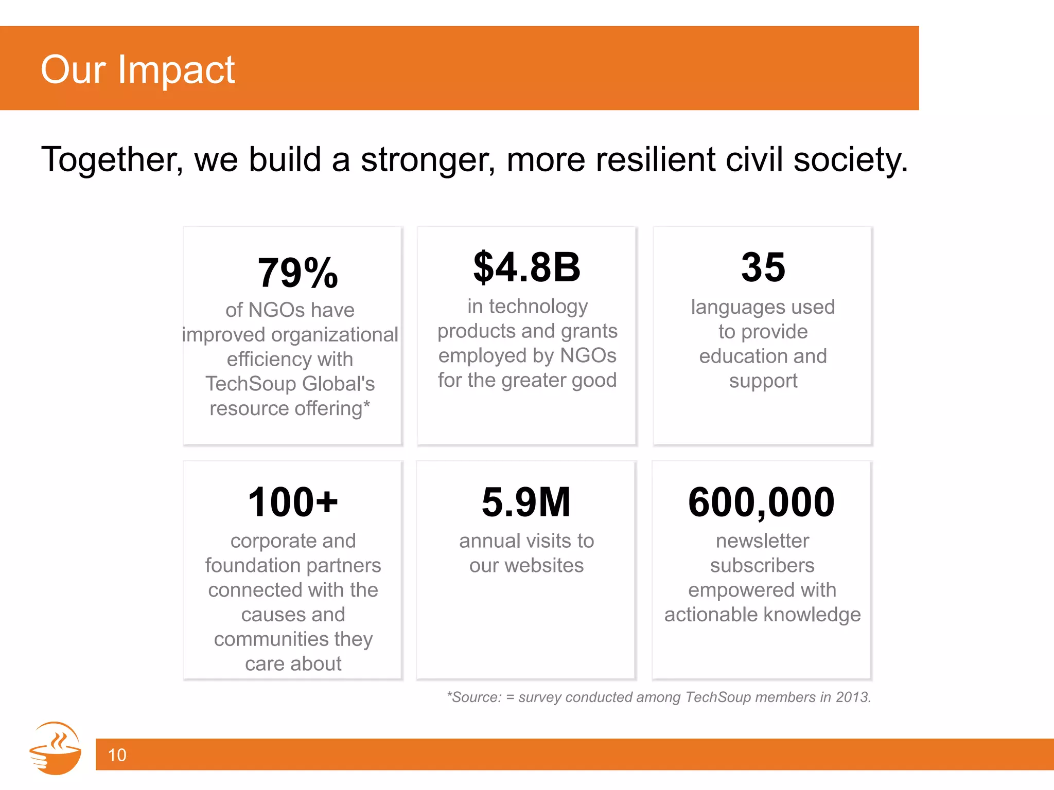 Our Impact
10
Together, we build a stronger, more resilient civil society.
$4.8B
in technology
products and grants
employed by NGOs
for the greater good
35
languages used
to provide
education and
support
100+
corporate and
foundation partners
connected with the
causes and
communities they
care about
5.9M
annual visits to
our websites
600,000
newsletter
subscribers
empowered with
actionable knowledge
79%
of NGOs have
improved organizational
efficiency with
TechSoup Global's
resource offering*
*Source: = survey conducted among TechSoup members in 2013.
 