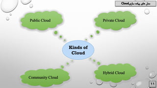 Kinds of
Cloud
 
