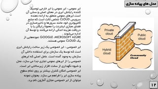 ‫عمومی‬ ‫ابر‬:‫توصیف‬ ‫خارجی‬ ‫ابر‬ ‫یا‬ ‫عمومی‬ ‫ابر‬
‫سنتی‬ ‫و‬ ‫اصلی‬ ‫معنای‬ ‫در‬ ‫ابری‬ ‫رایانش‬ ‫کننده‬‫آن‬
‫است‬.‫دهنده‬ ‫ارائه‬ ‫به‬ ‫متعلق‬ ‫عمومی‬ ‫ابرهای‬
‫سرویس‬CLOUD‫منابع‬ ‫که‬ ‫است‬ ‫ثالث‬ ‫شخص‬
‫د‬ ‫سازی‬‫ذخیره‬ ‫و‬ ‫سرورها‬ ‫مانند‬ ‫خود‬ ‫کامپیوتری‬‫ر‬
‫با‬ ‫یا‬ ‫رایگان‬ ً‫ال‬‫معمو‬ ‫را‬ ‫اینترنت‬ ‫مجازی‬ ‫فضای‬
‫آ‬ ‫توسط‬ ‫و‬ ‫کنند‬‫می‬ ‫ارائه‬ ‫اندکی‬ ‫هزینه‬ ‫دریافت‬‫ن‬
‫شوند‬‫می‬ ‫اداره‬.
MICROSOFT AZURE،GOOGLE‫از‬ ‫هایی‬‫نمونه‬
‫یک‬CLOUD‫هستند‬ ‫عمومی‬.
‫خصوصی‬ ‫ابر‬:‫ا‬ ‫رایانش‬ ‫ساخت‬ ‫زیر‬ ‫یک‬ ‫خصوصی‬ ‫ابر‬‫بری‬
‫آن‬ ‫داخلی‬ ‫استفاده‬ ‫برای‬ ‫سازمان‬ ‫یک‬ ‫توسط‬ ‫که‬ ‫است‬
‫است‬ ‫آمده‬ ‫وجود‬ ‫به‬ ‫سازمان‬.‫ابرهای‬ ‫که‬ ‫اصلی‬ ‫عامل‬
‫محل‬ ،‫سازد‬ ‫می‬ ‫جدا‬ ‫تجاری‬ ‫عمومی‬ ‫ابرهای‬ ‫از‬ ‫را‬ ‫خصوصی‬
‫است‬ ‫ابر‬ ‫زیرساختی‬ ‫افزار‬ ‫سخت‬ ‫از‬ ‫نگهداری‬ ‫شیوه‬ ‫و‬.
‫س‬ ‫تمام‬ ‫روی‬ ‫بر‬ ‫بیشتر‬ ‫کنترل‬ ‫امکان‬ ‫خصوصی‬ ‫ابر‬‫طوح‬
‫سازد‬ ‫می‬ ‫فراهم‬ ‫را‬ ‫ابر‬ ‫سازی‬ ‫پیاده‬.‫نمونه‬ ‫بعنوان‬
‫برد‬ ‫نام‬ ‫آمازون‬ ‫مجازی‬ ‫خصوصی‬ ‫ابر‬ ‫از‬ ‫میتوان‬.
 