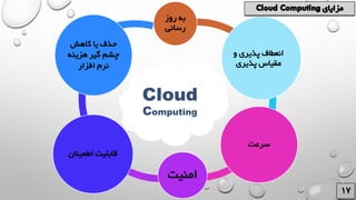 Cloud
Computing
‫روز‬ ‫به‬
‫رسانی‬
‫و‬ ‫پذیری‬ ‫انعطاف‬
‫پذیری‬ ‫مقیاس‬
‫سرعت‬
‫امنیت‬
‫اطمینا‬ ‫قابلیت‬‫ن‬
‫کاهش‬ ‫یا‬ ‫حذف‬
‫هزینه‬ ‫گیر‬ ‫چشم‬
‫افزار‬ ‫نرم‬
 