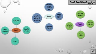 IaaS
PaaS
SaaS
 