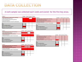 A work sample was collected each week and scored for the five key areas.
 