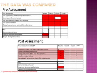 Pre Assessment
Post Assessment
Final Assessment 3/7/14 Natalie Patrick Alyson Tristan
Use uppercase at the beginning of a sentence. x x x x
Leave spaces between words. ** x x x
Use punctuation at the end of a sentence. ** x x x
Use lower-case letters. ** x x x
Reread each sentence to check if it makes sense. ** x x x
Key
Demonstrates behavior x
Does not demonstrate behavior
Taught during intervention
** Demonstrated in previous assessment during intervention
Pre- Assessment Natalie Patrick Alyson Tristan
Use uppercase at the beginning of a sentence
Leave spaces between words. x
Use punctuation at the end of a sentence.
Use lowercase letters.
Reread each sentence to check if it makes sense.
Key
Demonstrates behavior x
Does not demonstrate behavior
Taught during intervention
 