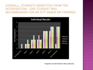0
1
2
3
4
5
6
#ofwritingbehaivors
Individual Results
Natalie
Patrick
Alyson
Tristan
*response to intervention/ Data collection
 