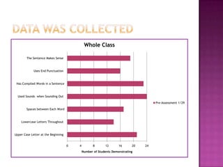 0 4 8 12 16 20 24
Upper Case Letter at the Beginning
Lowercase Letters Throughout
Spaces between Each Word
Used Sounds when Sounding Out
Has Compiled Words in a Sentence
Uses End Punctuation
The Sentence Makes Sense
Number of Students Demonstrating
Whole Class
Pre-Assessment 1/29
 