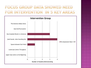 0 1 2 3 4
Upper Case Letter at the Beginning
Lowercase Letters Throughout
Spaces between Each Word
Used Sounds when Sounding Out
Has Compiled Words in a Sentence
Uses End Punctuation
The Sentence Makes Sense
Number of Students Demonstrating
Intervention Group
Pre-Assessment Data 1/29
 