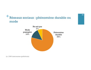 +Réseaux sociaux : phénomène durable ou
mode
(n: 1046 internautes québécois)
Phénomène
durable
79%
Mode
passagère
14%
Ne s...