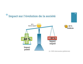 +Impact sur l’évolution de la société
42 %
Impact
positif
Impact
négatif
6 %
Aucun impact
(n: 1046 internautes québécois)
...