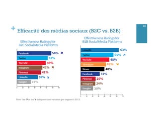 + Efficacité des médias sociaux (B2C vs. B2B)
40
Note : les ì et les î indiquent une variation par rapport à 2013.
ì
î
î
î
ì
 