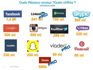 interne Orange3
Quels Réseaux sociaux ?Quels chiffres ?
Utilisateurs actifs
 