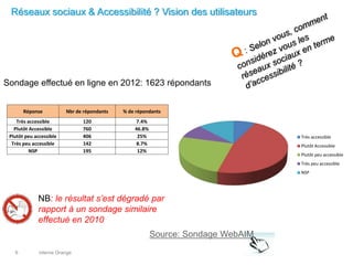 interne Orange6
Réseaux sociaux & Accessibilité ? Vision des utilisateurs
Sondage effectué en ligne en 2012: 1623 répondants
Très accessible
Plutôt Accessible
Plutôt peu accessible
Très peu accessible
NSP
Réponse Nbr de répondants % de répondants
Très accessible 120 7.4%
Plutôt Accessible 760 46.8%
Plutôt peu accessible 406 25%
Très peu accessible 142 8.7%
NSP 195 12%
NB: le résultat s’est dégradé par
rapport à un sondage similaire
effectué en 2010
Source: Sondage WebAIM
 