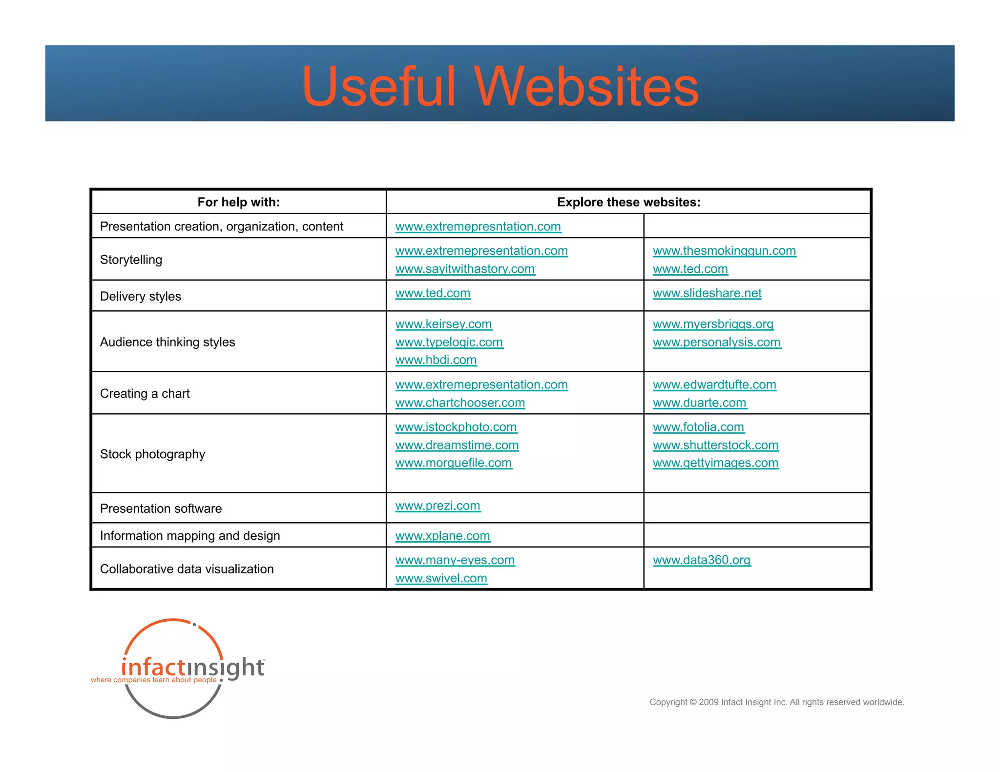 Useful Websites
                   For help with:                                       Explore these websites:
Presentation creation, organization, content   www.extremepresntation.com
                                               www.extremepresentation.com             www.thesmokinggun.com
Storytelling
                                               www.sayitwithastory.com                 www.ted.com

Delivery styles                                www.ted.com                             www.slideshare.net

                                               www.keirsey.com                         www.myersbriggs.org
Audience thinking styles                       www.typelogic.com                       www.personalysis.com
                                               www.hbdi.com
                                               www.extremepresentation.com             www.edwardtufte.com
Creating a chart
                                               www.chartchooser.com                    www.duarte.com
                                               www.istockphoto.com                     www.fotolia.com
                                               www.dreamstime.com                      www.shutterstock.com
Stock photography
                                               www.morguefile.com                      www.gettyimages.com


Presentation software                          www.prezi.com

Information mapping and design                 www.xplane.com
                                               www.many-eyes.com                       www.data360.org
Collaborative data visualization
                                               www.swivel.com




                                                                                      Copyright © 2009 Infact Insight Inc. All rights reserved worldwide.
 
