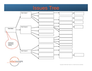 Issues Tree
                Root Cause 1




                Root Cause 2
Core Issue




Clarification
Explanation
Probing




                Root Cause 3




                                             Copyright © 2009 Infact Insight Inc. All rights reserved worldwide.
 