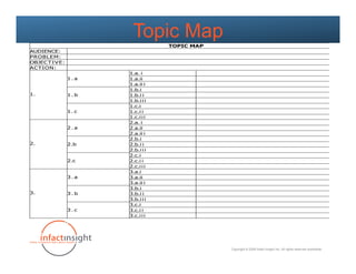 Topic Map
                                    TOPIC MAP
AUDIENCE:
PROBLEM:
OBJEC T I V E :
ACTION :
                        1.a. i
                  1.a   1.a.ii
                        1.a.ii i
                        1.b.i
1.                1.b   1.b.i i
                        1.b.i i i
                        1.c.i
                  1.c   1.c.i i
                        1.c.i i i
                        2.a. i
                  2.a   2.a.ii
                        2.a.ii i
                        2.b.i
2.                2.b   2.b.i i
                        2.b.i i i
                        2.c.i
                  2.c   2.c.i i
                        2.c.i i i
                        3.a.i
                  3.a   3.a.ii
                        3.a.ii i
                        3.b.i
3.                3.b   3.b.i i
                        3.b.i i i
                        3.c.i
                  3.c   3.c.i i
                        3.c.i i i




                                                Copyright © 2009 Infact Insight Inc. All rights reserved worldwide.
 