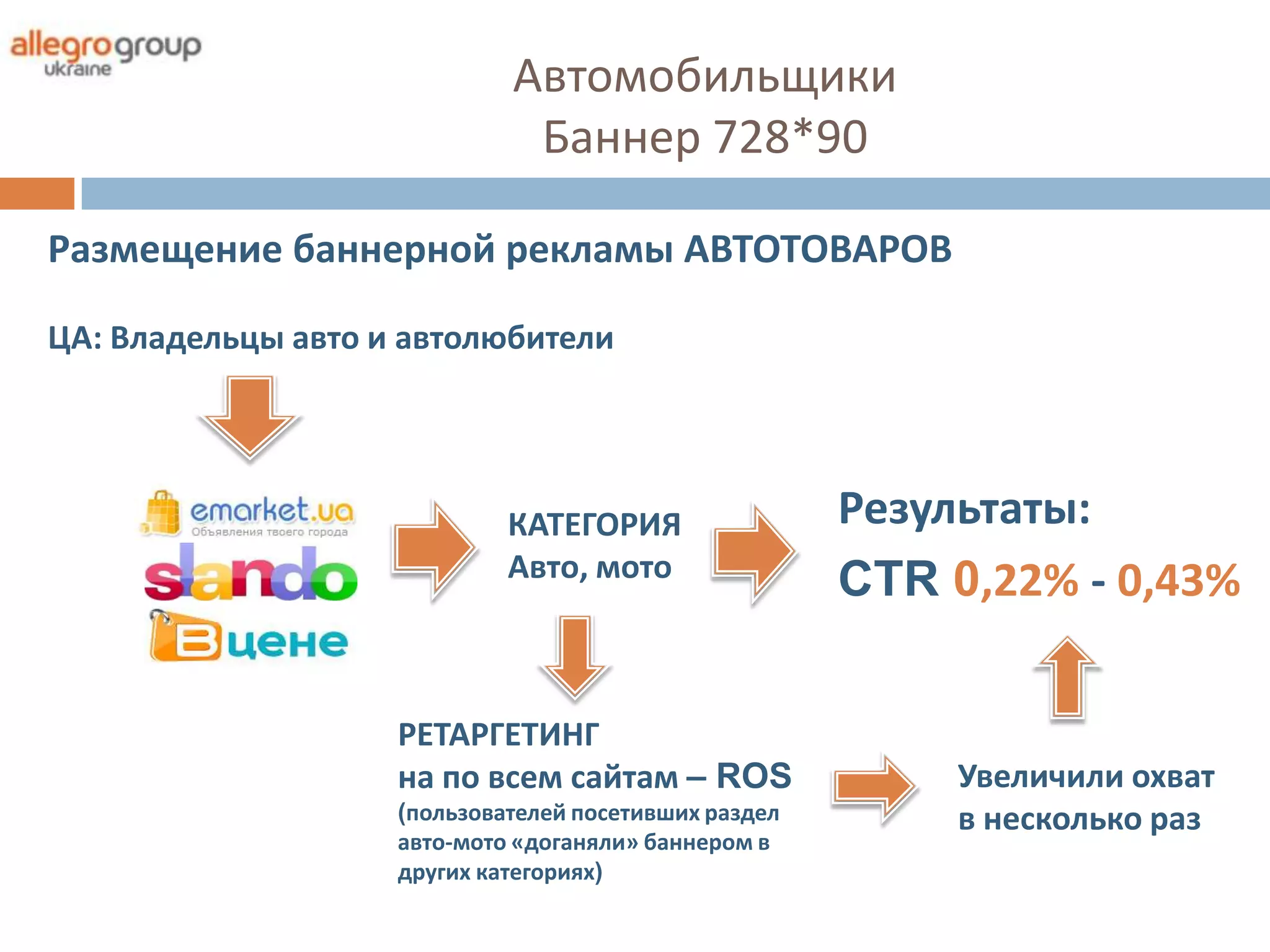 Автомобильщики
                              Баннер 728*90

Размещение баннерной рекламы АВТОТОВАРОВ

ЦА: Владельцы авто и автолюбители




                             КАТЕГОРИЯ                 Результаты:
                             Авто, мото
                                                       CTR 0,22% - 0,43%


                    РЕТАРГЕТИНГ
                    на по всем сайтам – ROS                 Увеличили охват
                    (пользователей посетивших раздел        в несколько раз
                    авто-мото «доганяли» баннером в
                    других категориях)
 