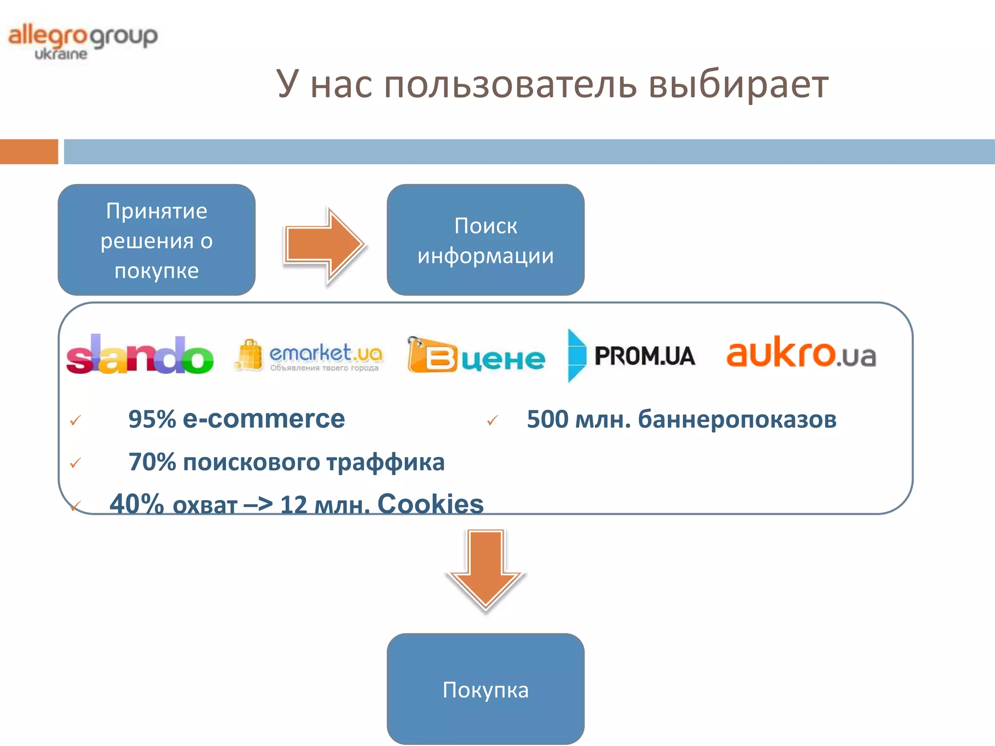 У нас пользователь выбирает

    Принятие
                             Поиск
    решения о
                          информации
     покупке




     95% e-commerce    Поиск информации
                                  500 млн. баннеропоказов
     70% поискового траффика
   40% охват –> 12 млн. Cookies




                            Покупка
 