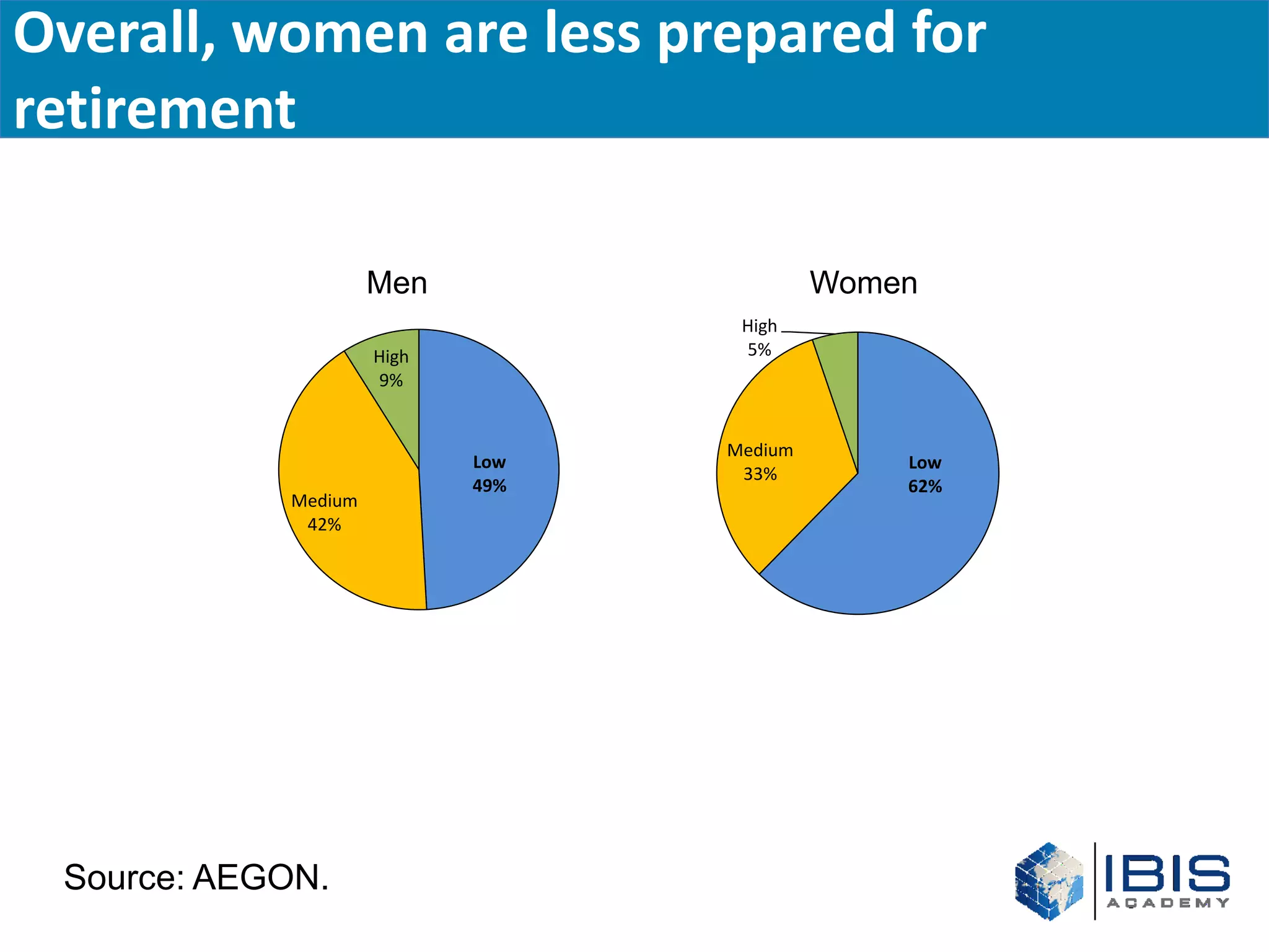 Overall, women are less prepared for
retirement
  Overall, women are less prepared for retirement
                     Men                   Women
                                   High
                     High          5%
                     9%


                                  Medium
                            Low                Low
                                   33%
                            49%                62%
            Medium
             42%




 Source: AEGON.
 
