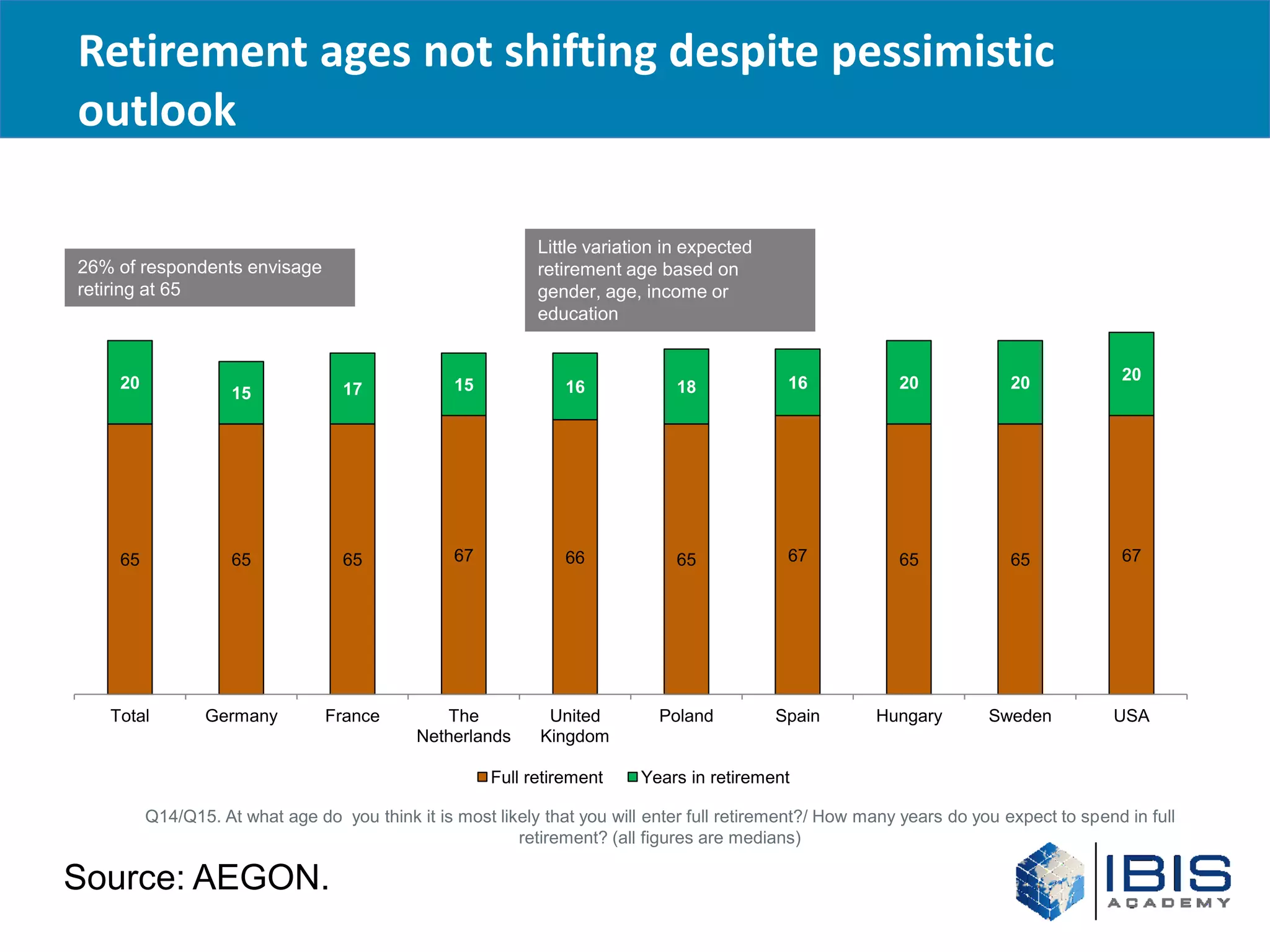 Retirement ages not shifting despite pessimistic
outlook

                                                            Little variation in expected
26% of respondents envisage                                 retirement age based on
retiring at 65                                              gender, age, income or
                                                            education


    20                                                                                       16            20             20             20
                    15            17             15             16            18




    65              65            65             67             66            65             67            65             65             67




   Total        Germany         France         The           United         Poland         Spain        Hungary        Sweden          USA
                                            Netherlands     Kingdom

                                                      Full retirement    Years in retirement

         Q14/Q15. At what age do you think it is most likely that you will enter full retirement?/ How many years do you expect to spend in full
                                                         retirement? (all figures are medians)

Source: AEGON.
 