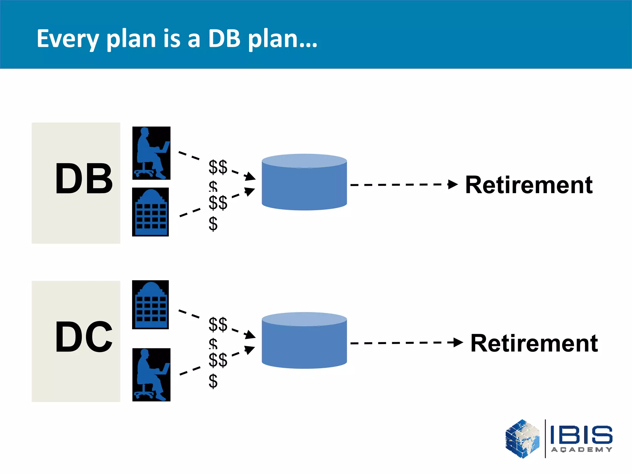 Every plan is a DB plan…




 DB           $$
              $
              $$
                           Retirement
              $




 DC           $$
              $
              $$
                           Retirement
              $
 