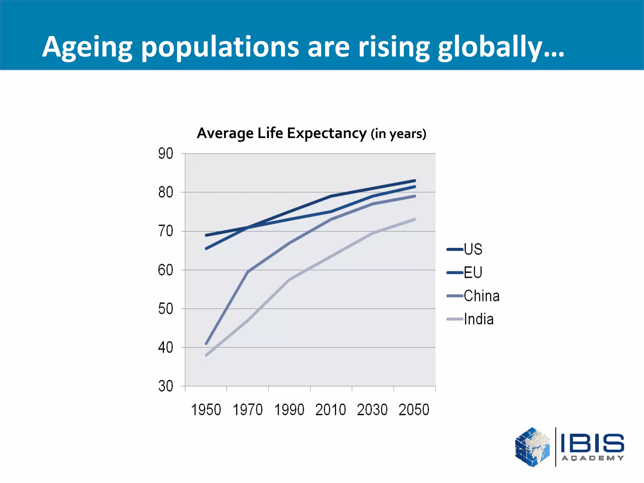 Ageing populations are rising globally…

           Average Life Expectancy (in years)
 