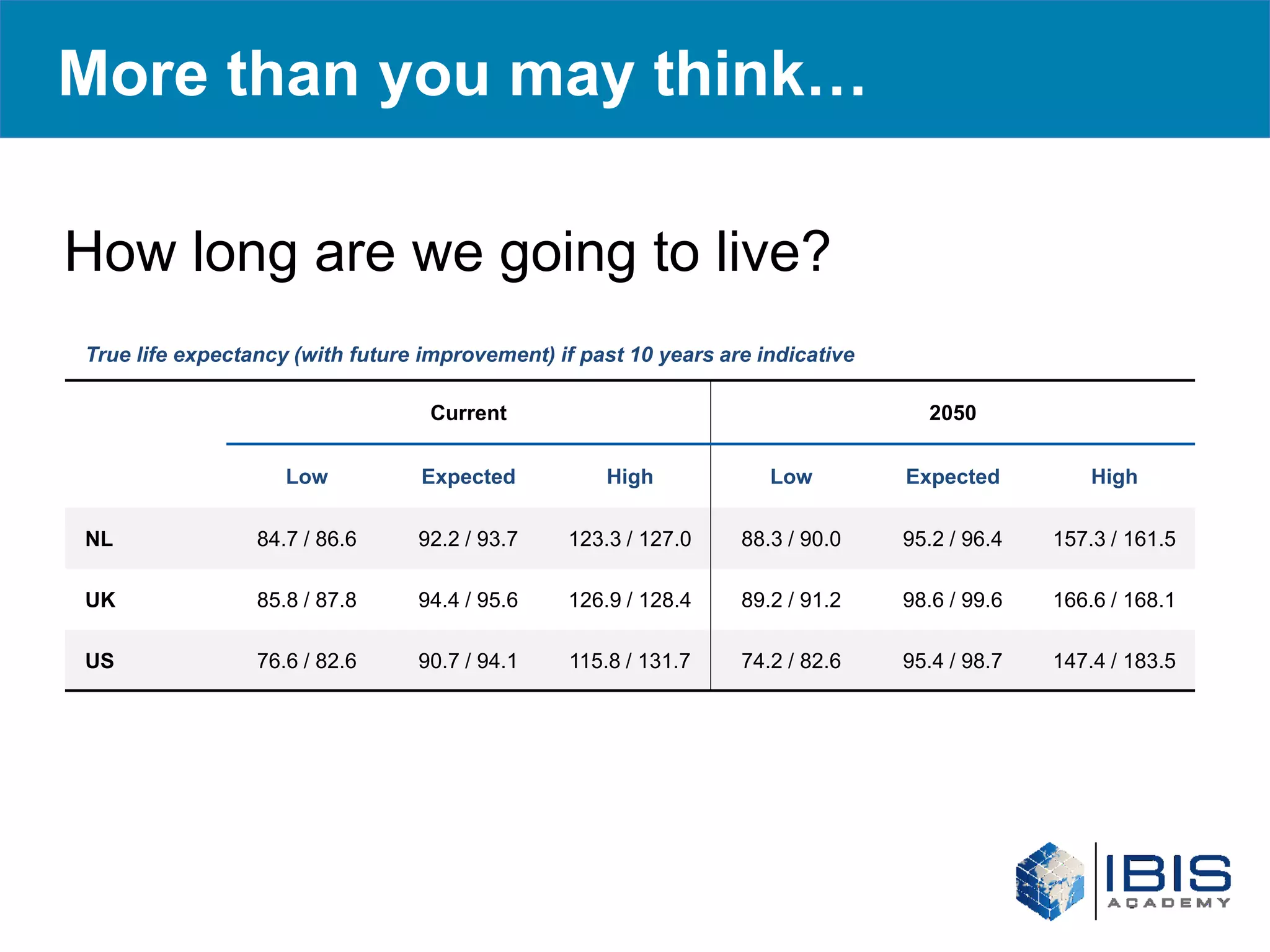 More than you may think…
And the trend does not seem to be slowing
How long are we going to live?
True life expectancy (with future improvement) if past 10 years are indicative

                                   Current                                         2050


                    Low           Expected           High            Low         Expected          High

NL               84.7 / 86.6     92.2 / 93.7    123.3 / 127.0     88.3 / 90.0    95.2 / 96.4   157.3 / 161.5

UK               85.8 / 87.8     94.4 / 95.6    126.9 / 128.4     89.2 / 91.2    98.6 / 99.6   166.6 / 168.1

US               76.6 / 82.6     90.7 / 94.1     115.8 / 131.7    74.2 / 82.6    95.4 / 98.7   147.4 / 183.5
 