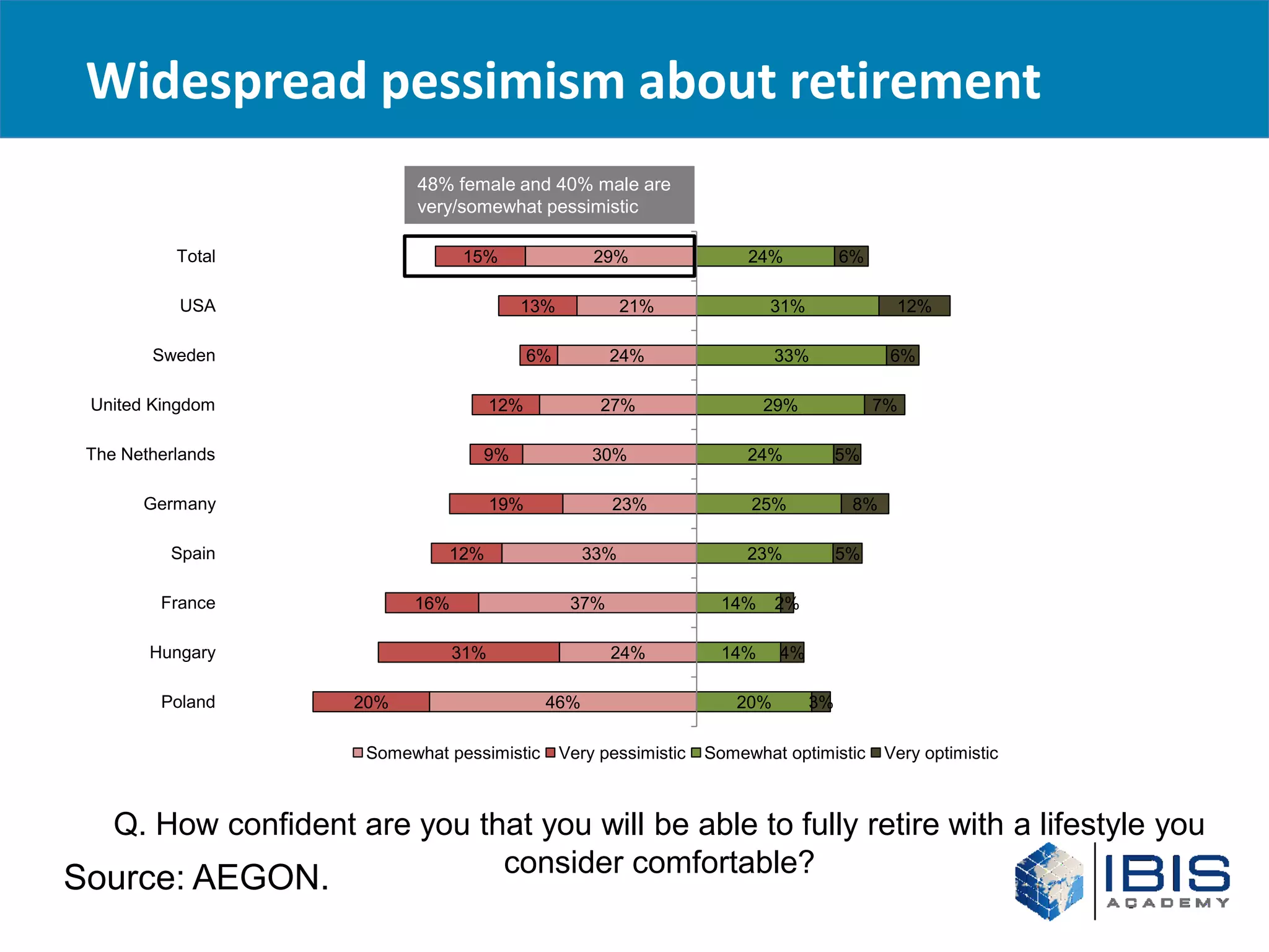 Widespread pessimism about retirement
                            48% female and 40% male are
                            very/somewhat pessimistic

           Total                  15%                  29%                 24%           6%

           USA                            13%              21%               31%                12%

        Sweden                                6%          24%                  33%             6%

 United Kingdom                         12%             27%                  29%              7%

 The Netherlands                    9%                 30%                 24%           5%

       Germany                          19%               23%              25%            8%

          Spain                 12%                  33%                   23%           5%

         France             16%                     37%                14%     2%

        Hungary                   31%                     24%          14%     4%

         Poland       20%                      46%                       20%        3%

                       Somewhat pessimistic        Very pessimistic   Somewhat optimistic      Very optimistic



    Q. How confident are you that you will be able to fully retire with a lifestyle you
                               consider comfortable?
Source: AEGON.
 