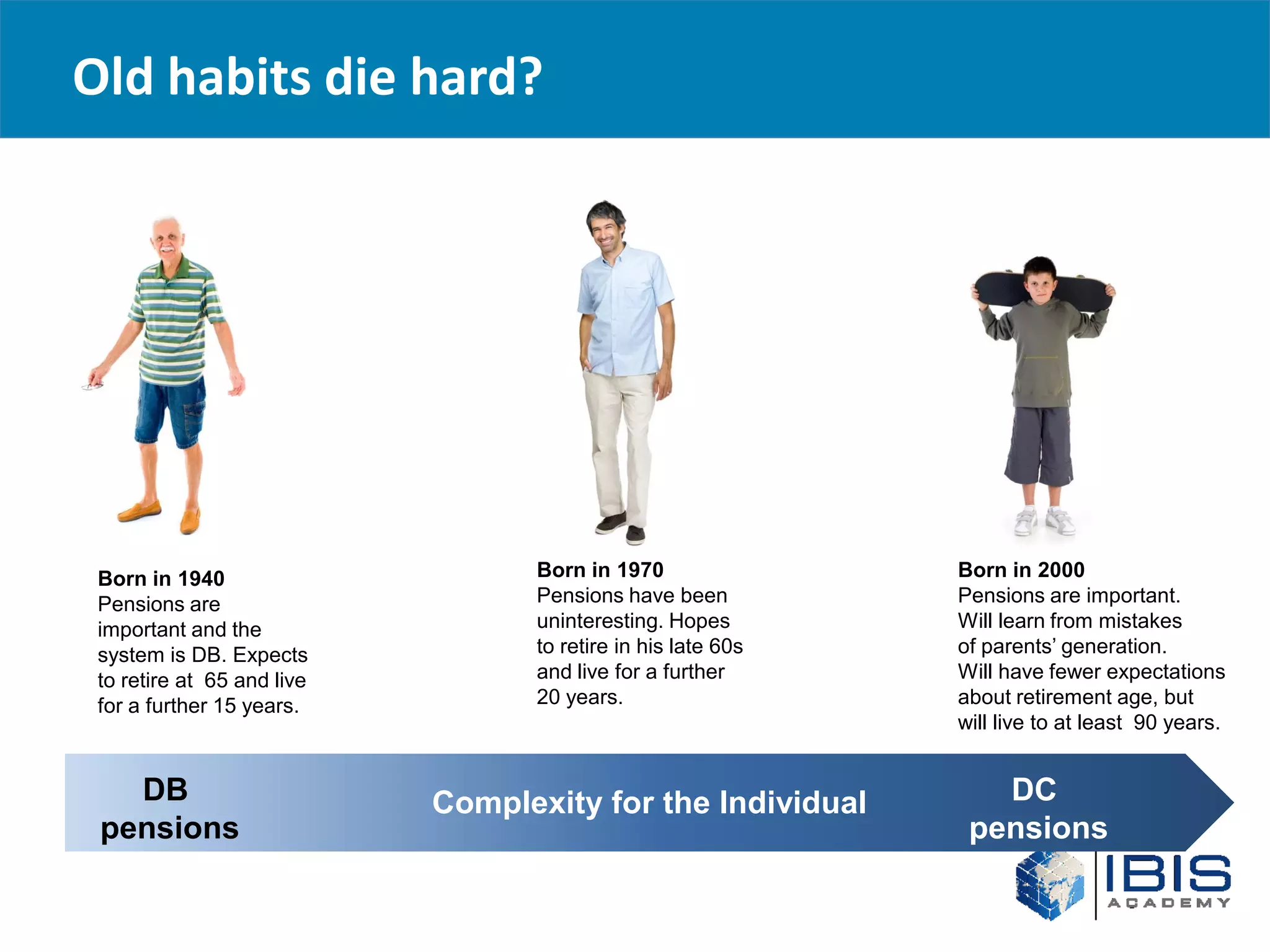 Old habits die hard?




 Born in 1940                     Born in 1970                Born in 2000
 Pensions are                     Pensions have been          Pensions are important.
 important and the                uninteresting. Hopes        Will learn from mistakes
 system is DB. Expects            to retire in his late 60s   of parents’ generation.
 to retire at 65 and live         and live for a further      Will have fewer expectations
 for a further 15 years.          20 years.                   about retirement age, but
                                                              will live to at least 90 years.


   DB                       Complexity for the Individual        DC
 pensions                                                      pensions
 